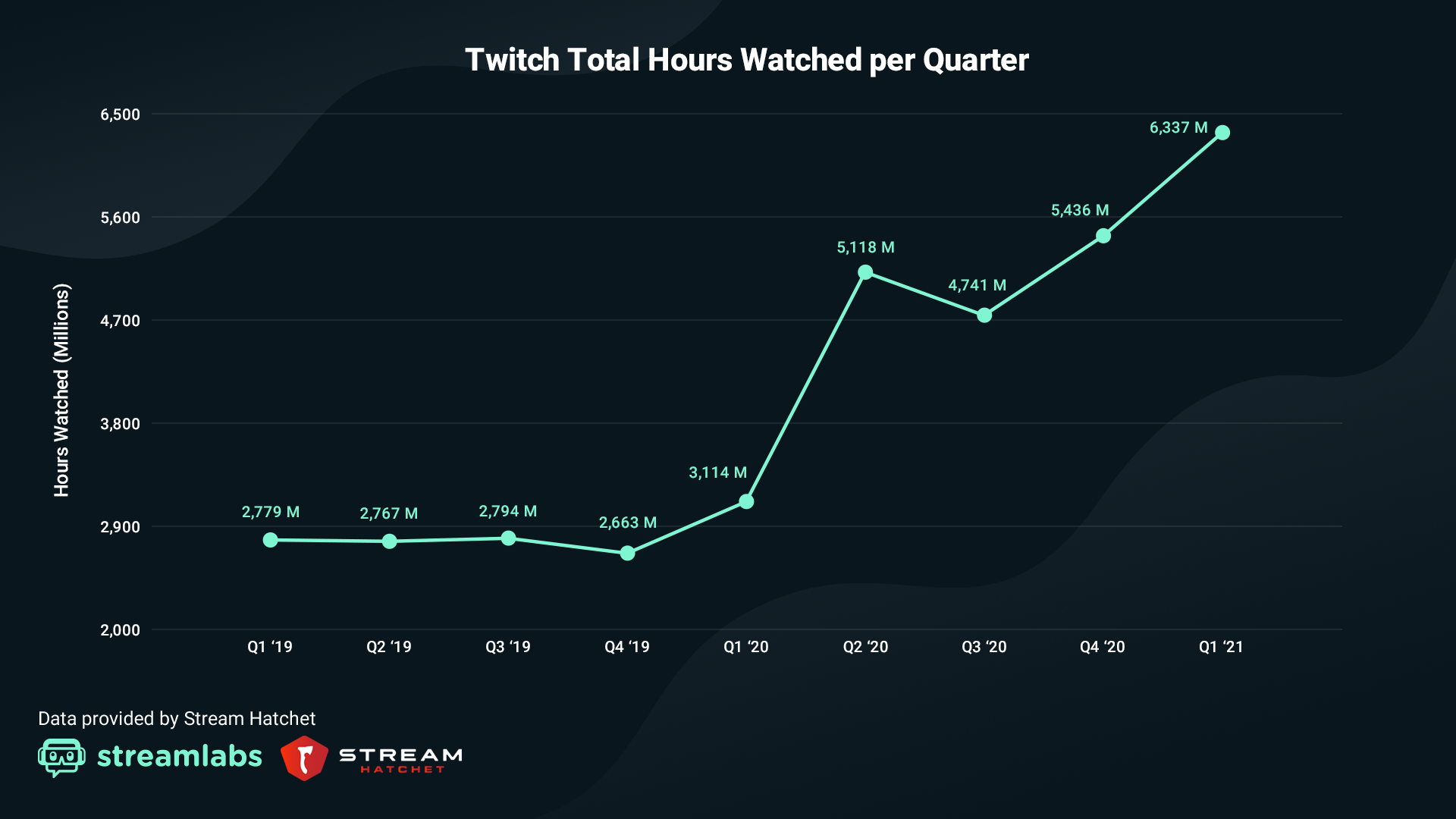 Statistique Twitch